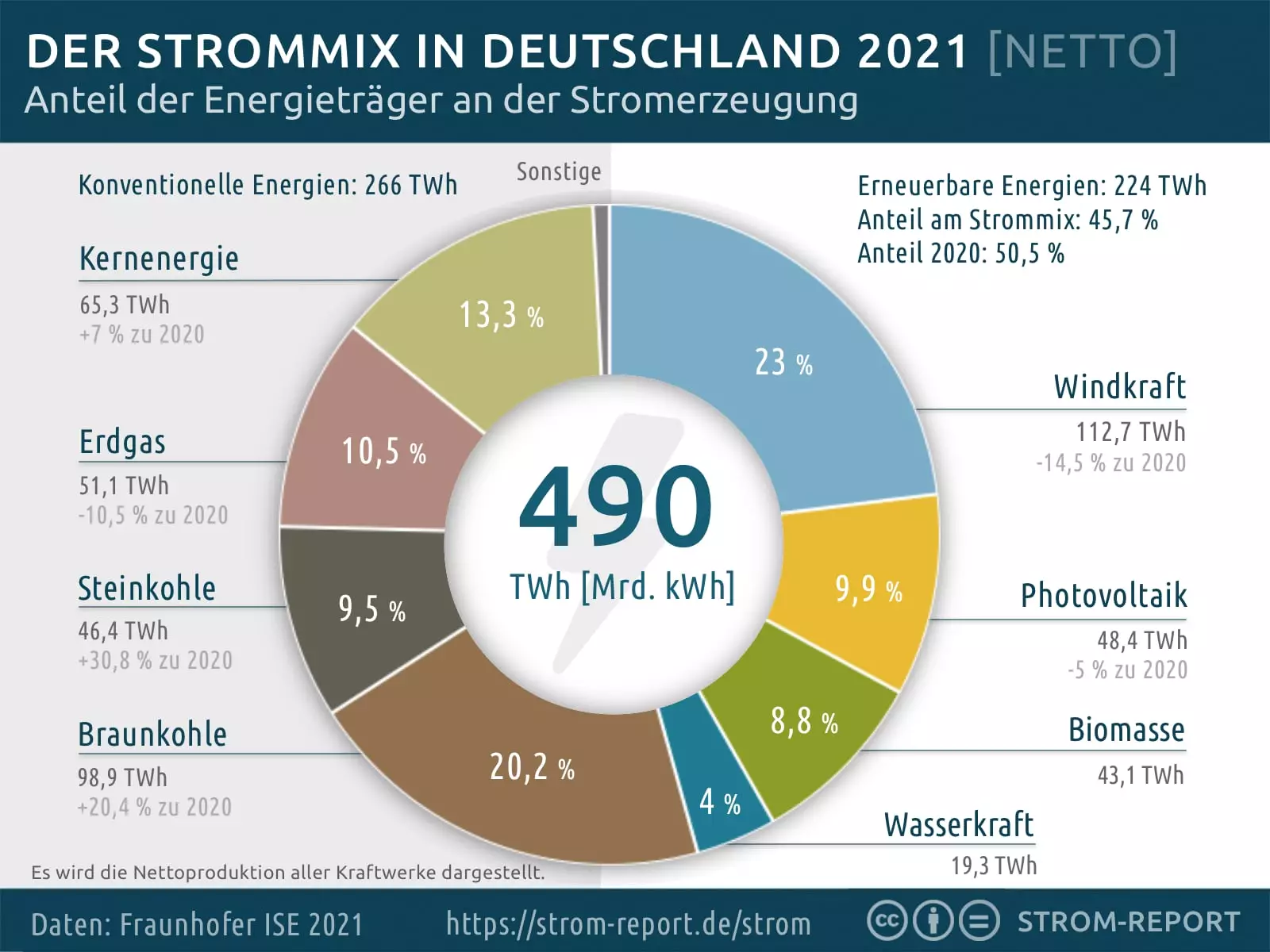 Strommix 2021: Stromerzeugung in Deutschland [Netto]